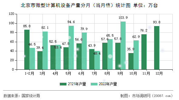 北京市微型计算机设备产量分月（当月值）统计图