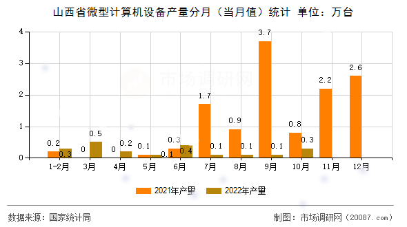 山西省微型计算机设备产量分月（当月值）统计
