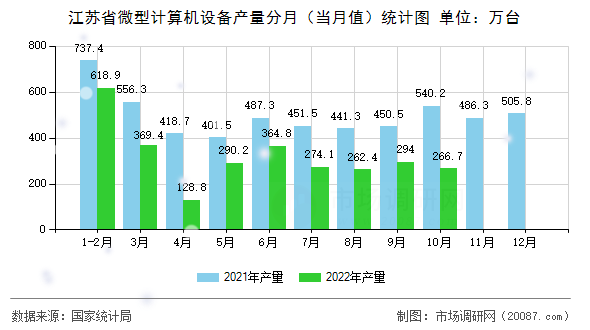 江苏省微型计算机设备产量分月（当月值）统计图