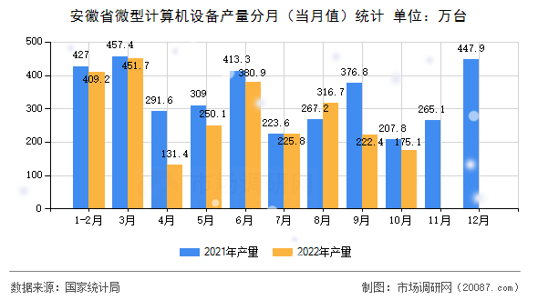 安徽省微型计算机设备产量分月（当月值）统计