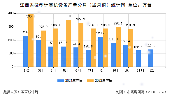 江西省微型计算机设备产量分月（当月值）统计图