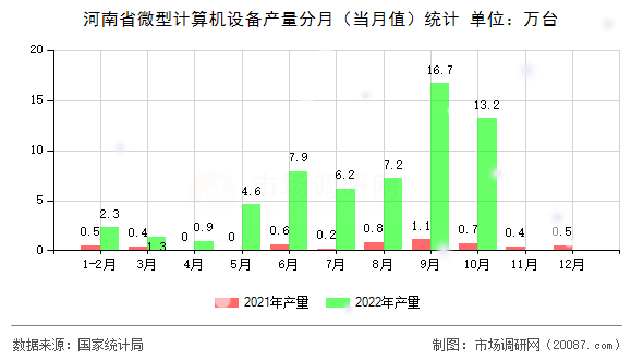 河南省微型计算机设备产量分月（当月值）统计