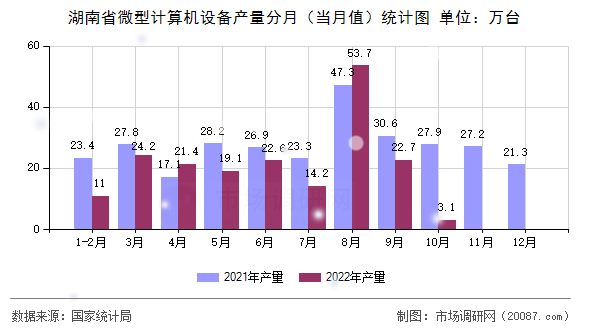 湖南省微型计算机设备产量分月(当月值)统计图 湖南省微型计算机设备产量分月(当月值)统计图