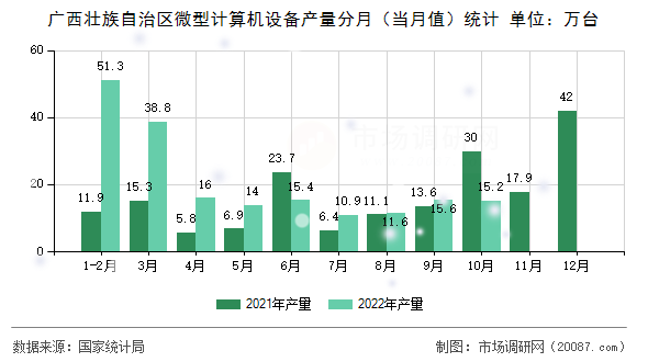 广西壮族自治区微型计算机设备产量分月(当月值)统计 广西壮族自治区微型计算机设备产量分月(当月值)统计