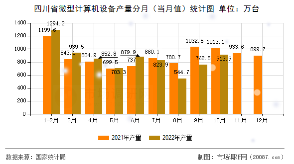 四川省微型计算机设备产量分月（当月值）统计图