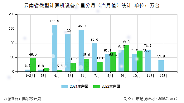 云南省微型计算机设备产量分月(当月值)统计 云南省微型计算机设备产量分月(当月值)统计