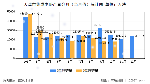 天津市集成电路产量分月（当月值）统计图