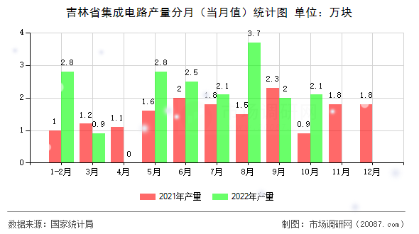 吉林省集成电路产量分月（当月值）统计图