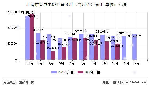 上海市集成电路产量分月（当月值）统计
