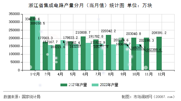 浙江省集成电路产量分月(当月值)统计图 浙江省集成电路产量分月(当月值)统计图