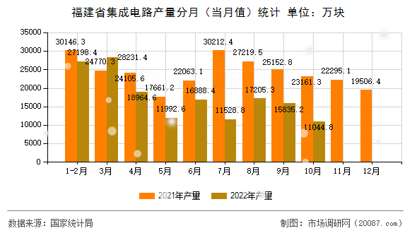 福建省集成电路产量分月(当月值)统计 福建省集成电路产量分月(当月值)统计