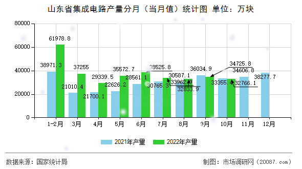 山东省集成电路产量分月(当月值)统计图 山东省集成电路产量分月(当月值)统计图