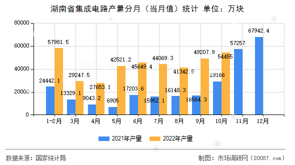 湖南省集成电路产量分月（当月值）统计