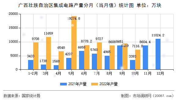 广西壮族自治区集成电路产量分月(当月值)统计图 广西壮族自治区集成电路产量分月(当月值)统计图