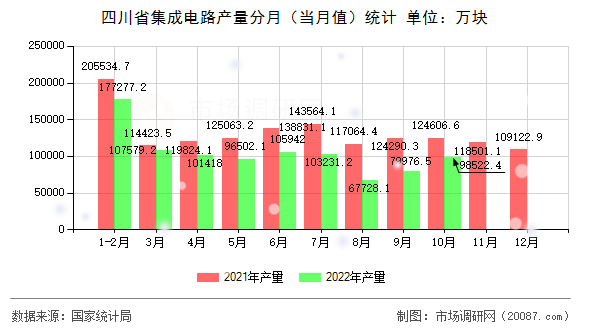 四川省集成电路产量分月（当月值）统计