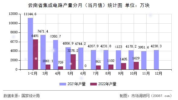 云南省集成电路产量分月(当月值)统计图 云南省集成电路产量分月(当月值)统计图