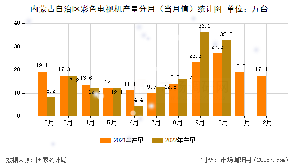 内蒙古自治区彩色电视机产量分月（当月值）统计图