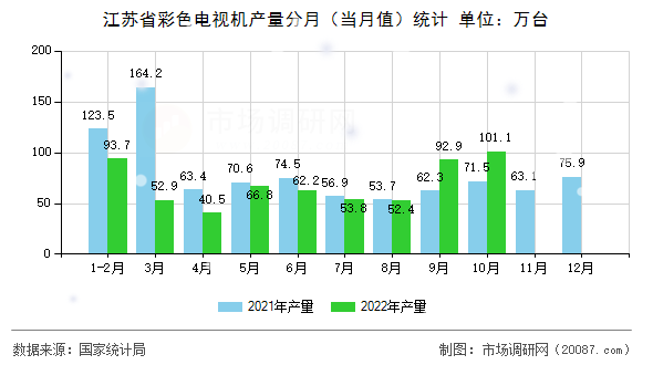 江苏省彩色电视机产量分月(当月值)统计 江苏省彩色电视机产量分月(当月值)统计