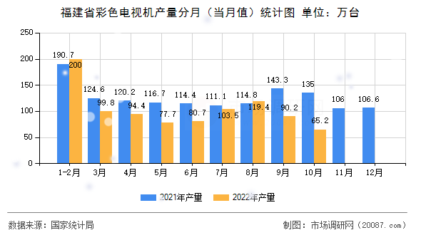 福建省彩色电视机产量分月(当月值)统计图 福建省彩色电视机产量分月(当月值)统计图