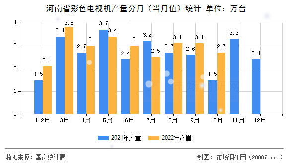 河南省彩色电视机产量分月(当月值)统计 河南省彩色电视机产量分月(当月值)统计