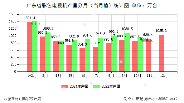 广东省彩色电视机产量分月(当月值)统计图 广东省彩色电视机产量分月(当月值)统计图