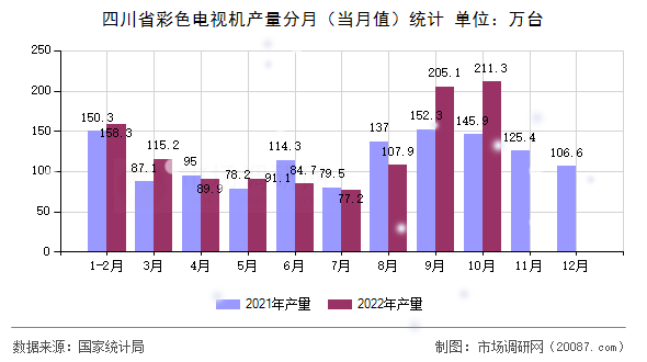 四川省彩色电视机产量分月（当月值）统计