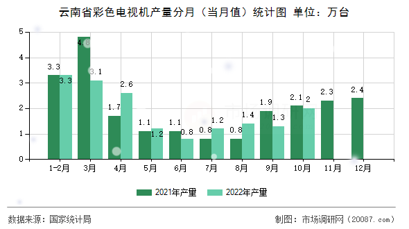 云南省彩色电视机产量分月(当月值)统计图 云南省彩色电视机产量分月(当月值)统计图