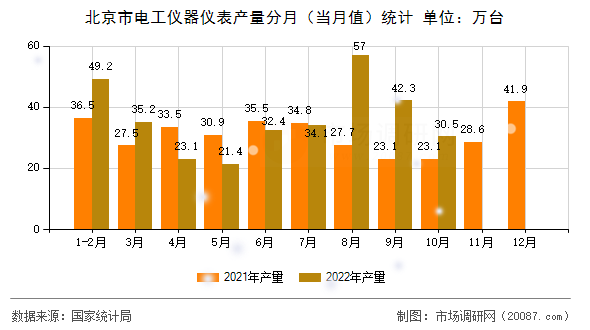 北京市电工仪器仪表产量分月（当月值）统计