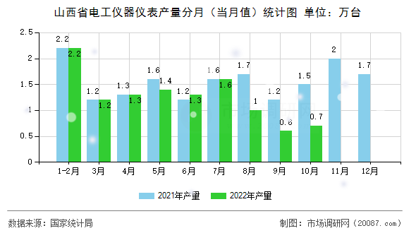 山西省电工仪器仪表产量分月（当月值）统计图