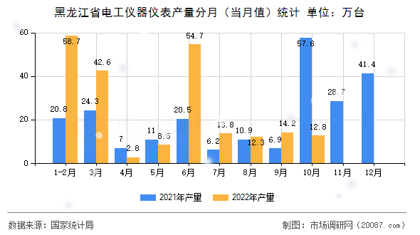 黑龙江省电工仪器仪表产量分月（当月值）统计