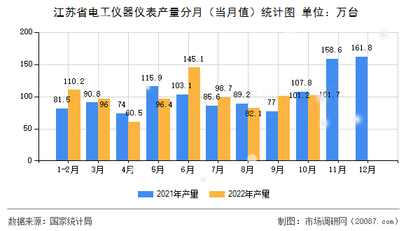 江苏省电工仪器仪表产量分月（当月值）统计图