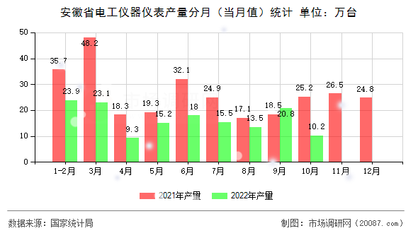 安徽省电工仪器仪表产量分月（当月值）统计