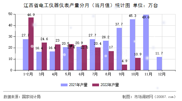 江西省电工仪器仪表产量分月（当月值）统计图