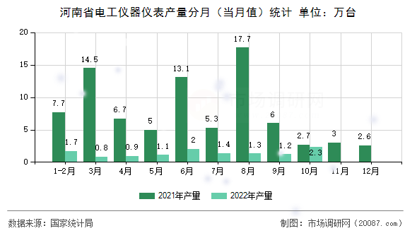 河南省电工仪器仪表产量分月（当月值）统计