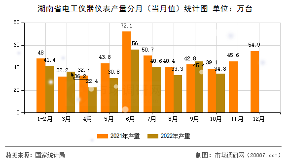 湖南省电工仪器仪表产量分月(当月值)统计图 湖南省电工仪器仪表产量分月(当月值)统计图