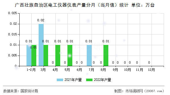 广西壮族自治区电工仪器仪表产量分月(当月值)统计 广西壮族自治区电工仪器仪表产量分月(当月值)统计