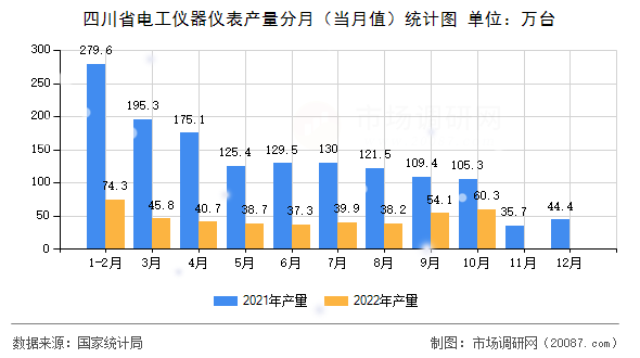 四川省电工仪器仪表产量分月（当月值）统计图