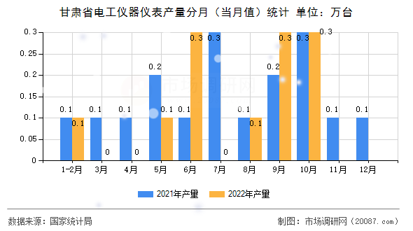 甘肃省电工仪器仪表产量分月（当月值）统计