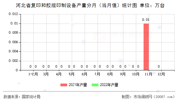 河北省复印和胶版印制设备产量分月（当月值）统计图
