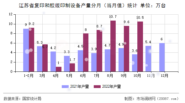 江苏省复印和胶版印制设备产量分月（当月值）统计