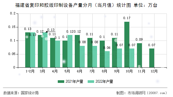 福建省复印和胶版印制设备产量分月(当月值)统计图 福建省复印和胶版印制设备产量分月(当月值)统计图