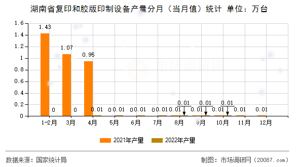 湖南省复印和胶版印制设备产量分月(当月值)统计 湖南省复印和胶版印制设备产量分月(当月值)统计