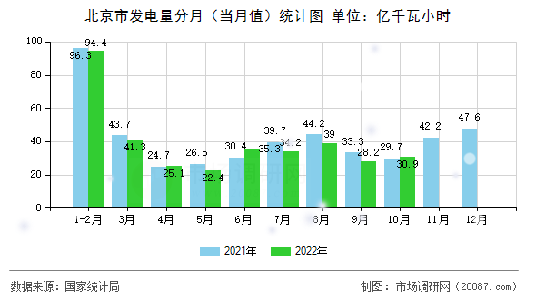 北京市发电量分月(当月值)统计图 北京市发电量分月(当月值)统计图