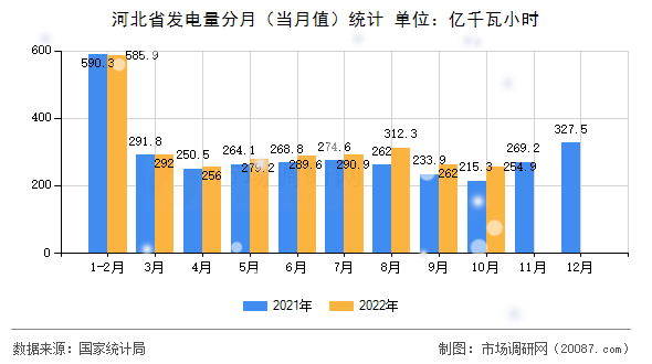 河北省发电量分月（当月值）统计