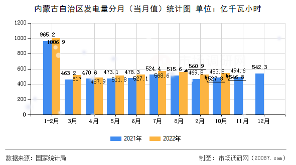 内蒙古自治区发电量分月(当月值)统计图 内蒙古自治区发电量分月(当月值)统计图