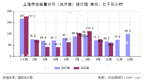 上海市发电量分月（当月值）统计图