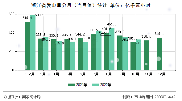 浙江省发电量分月(当月值)统计 浙江省发电量分月(当月值)统计
