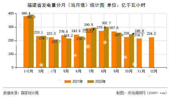 福建省发电量分月(当月值)统计图 福建省发电量分月(当月值)统计图