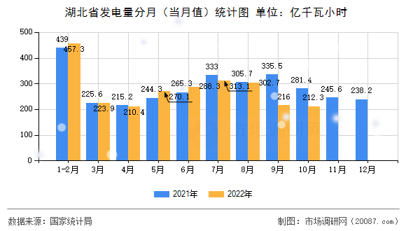 湖北省发电量分月(当月值)统计图 湖北省发电量分月(当月值)统计图