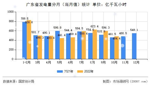 广东省发电量分月（当月值）统计